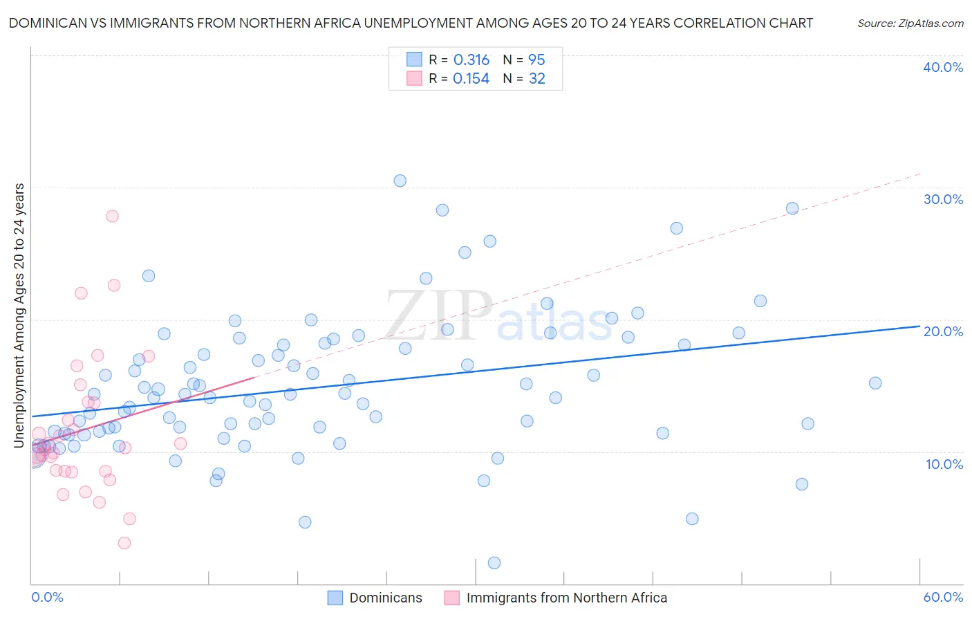 Dominican vs Immigrants from Northern Africa Unemployment Among Ages 20 to 24 years