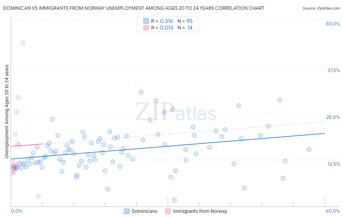 Dominican vs Immigrants from Norway Unemployment Among Ages 20 to 24 years
