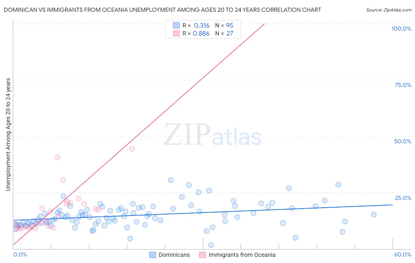 Dominican vs Immigrants from Oceania Unemployment Among Ages 20 to 24 years