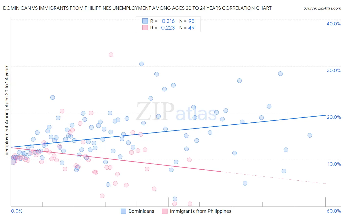 Dominican vs Immigrants from Philippines Unemployment Among Ages 20 to 24 years