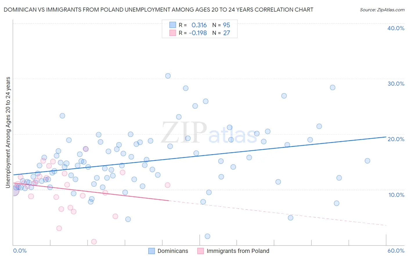 Dominican vs Immigrants from Poland Unemployment Among Ages 20 to 24 years
