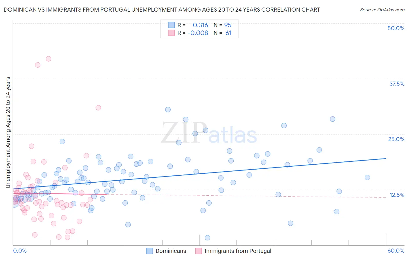 Dominican vs Immigrants from Portugal Unemployment Among Ages 20 to 24 years