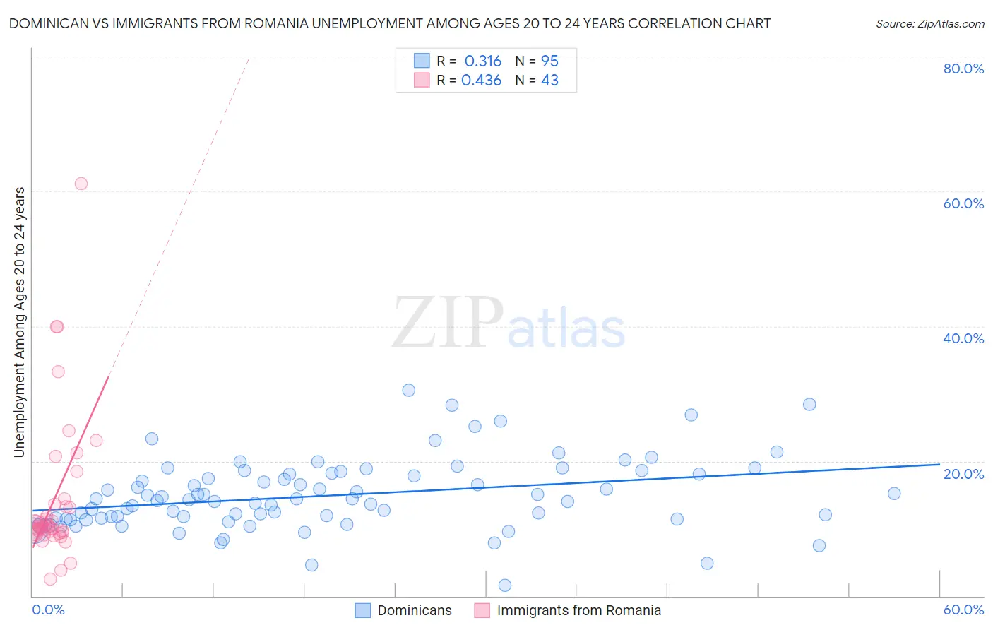Dominican vs Immigrants from Romania Unemployment Among Ages 20 to 24 years