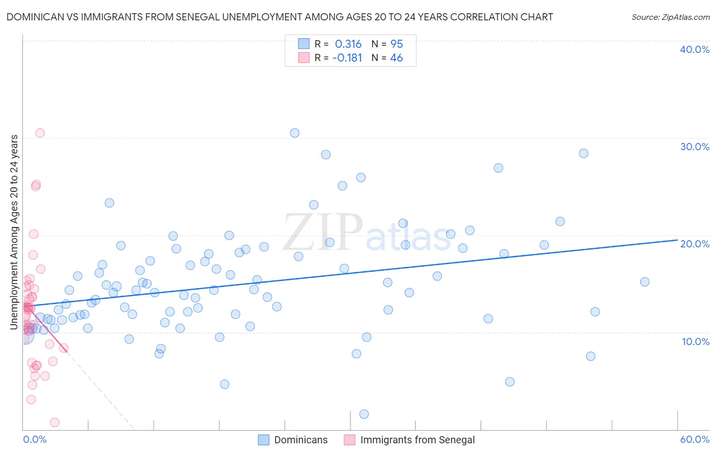 Dominican vs Immigrants from Senegal Unemployment Among Ages 20 to 24 years