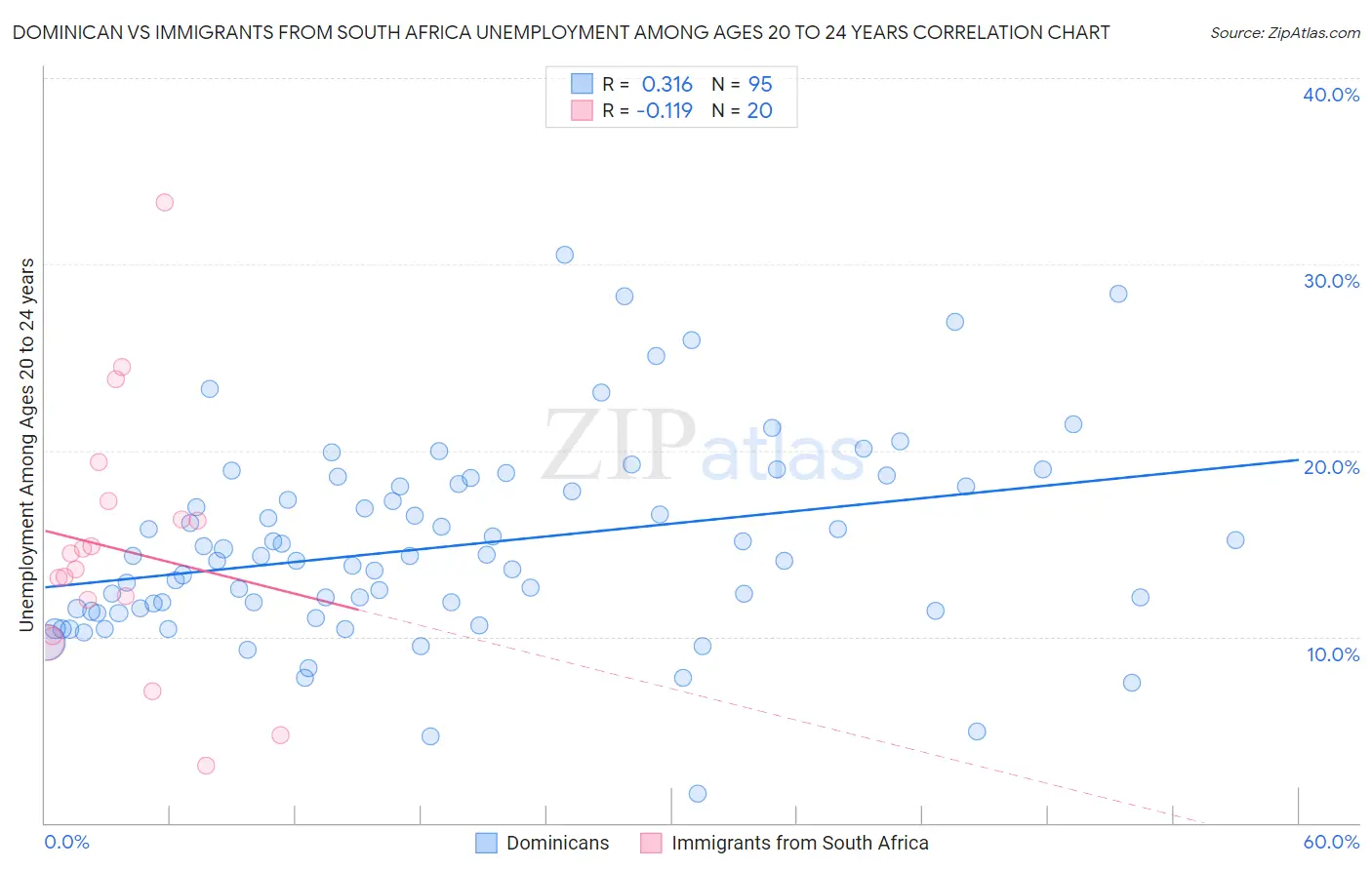 Dominican vs Immigrants from South Africa Unemployment Among Ages 20 to 24 years