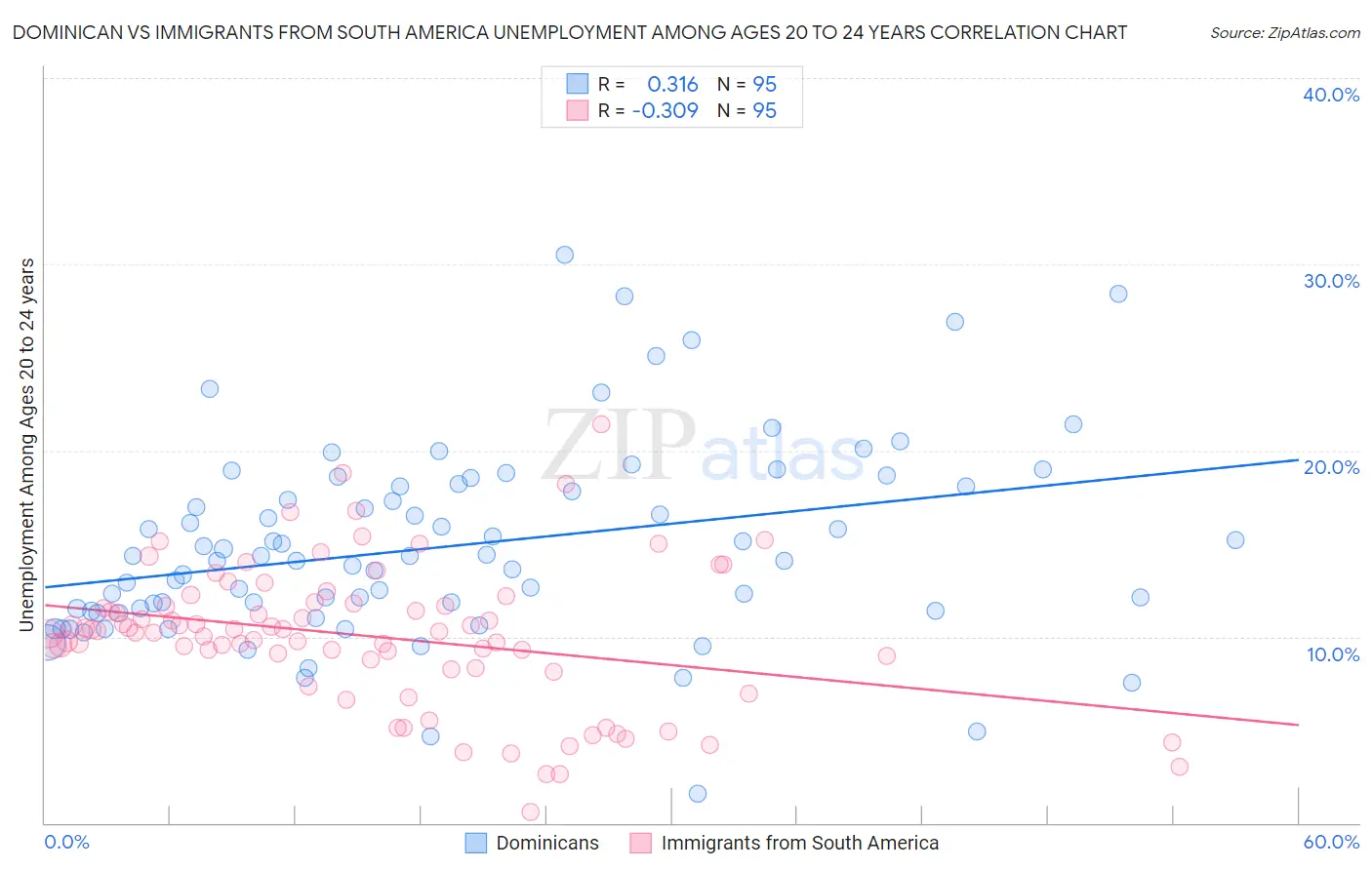 Dominican vs Immigrants from South America Unemployment Among Ages 20 to 24 years