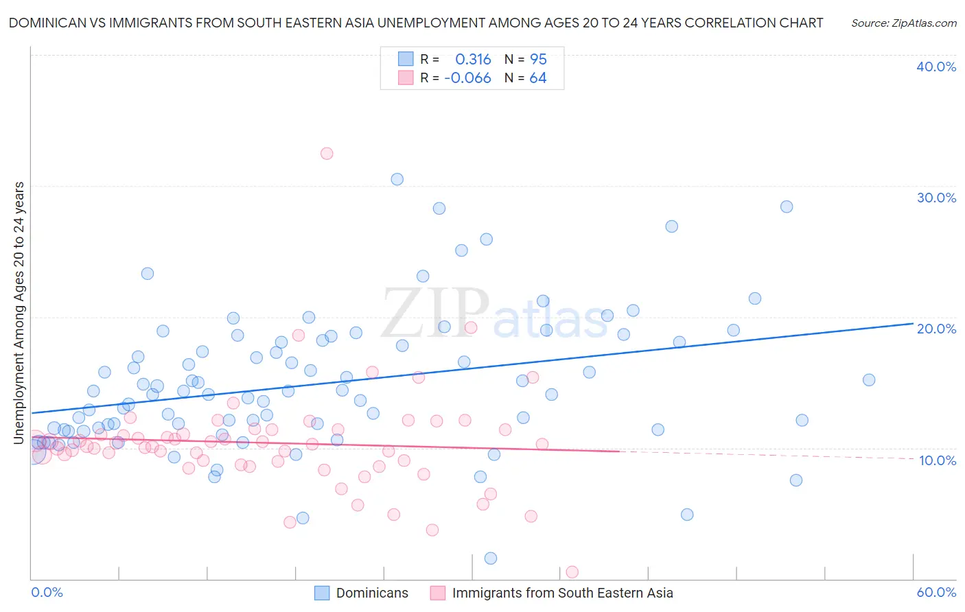 Dominican vs Immigrants from South Eastern Asia Unemployment Among Ages 20 to 24 years