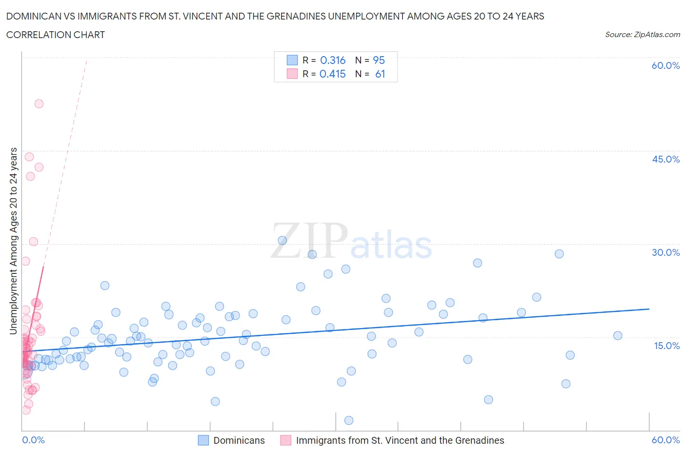 Dominican vs Immigrants from St. Vincent and the Grenadines Unemployment Among Ages 20 to 24 years