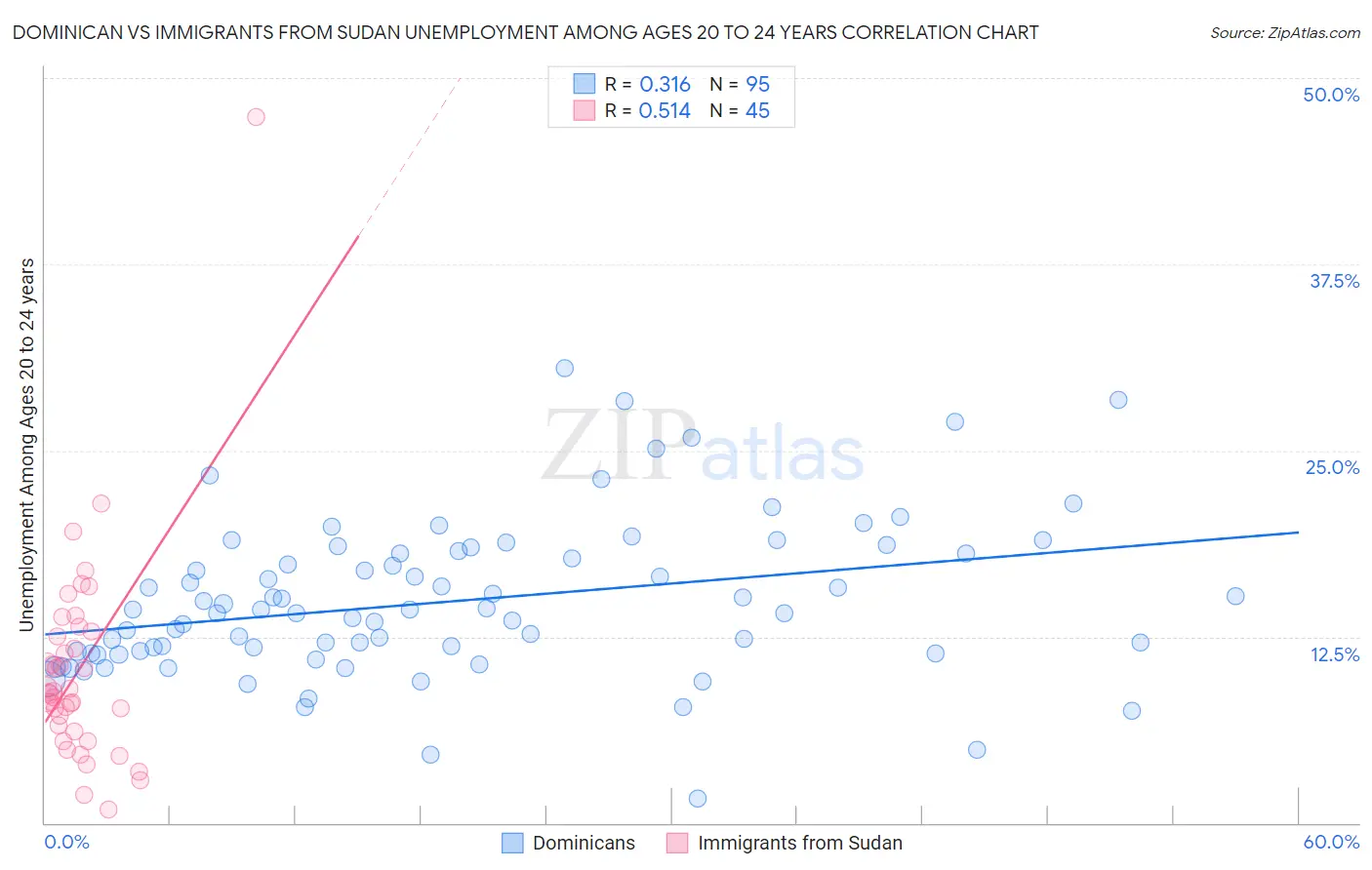 Dominican vs Immigrants from Sudan Unemployment Among Ages 20 to 24 years