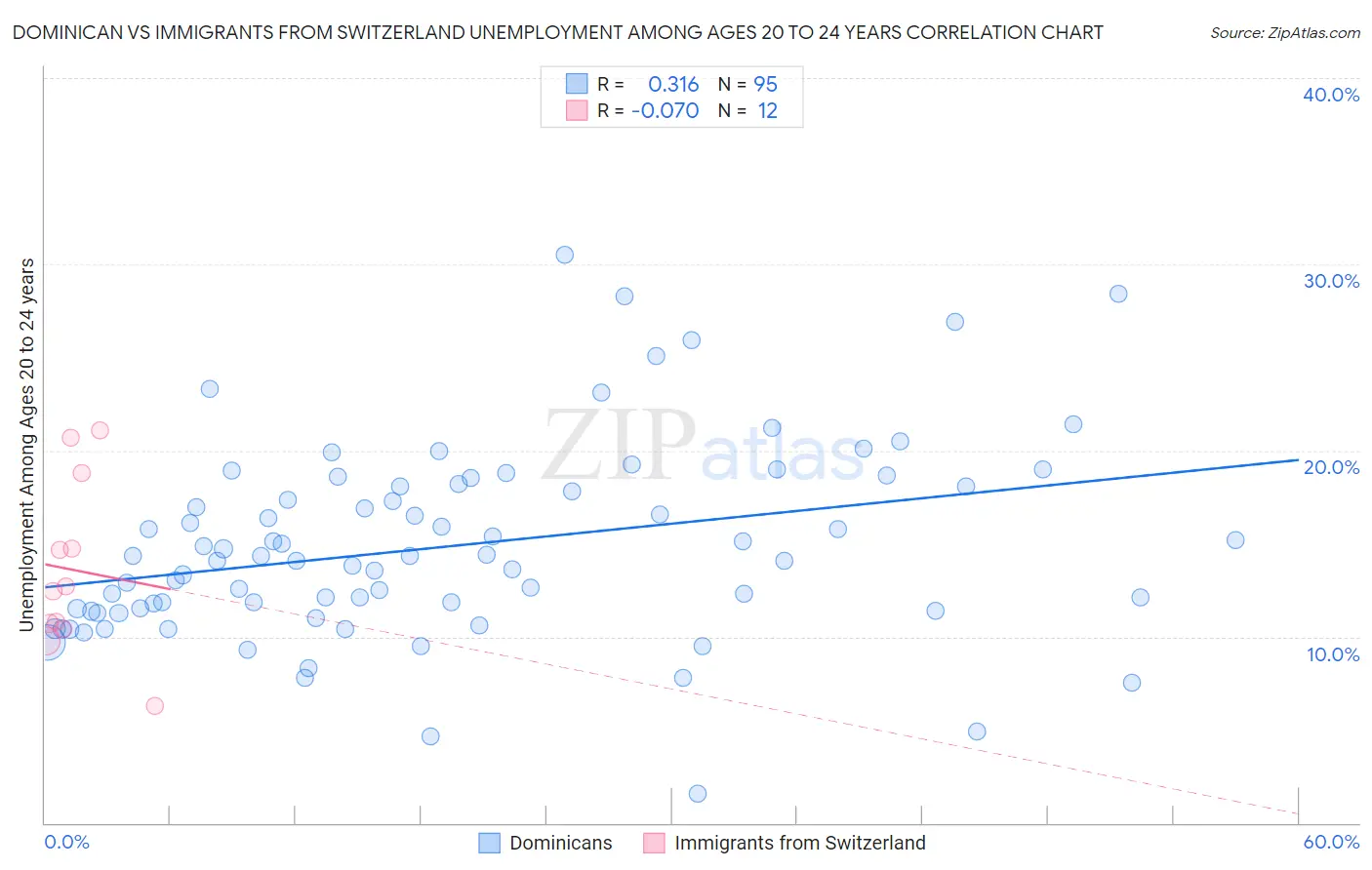 Dominican vs Immigrants from Switzerland Unemployment Among Ages 20 to 24 years