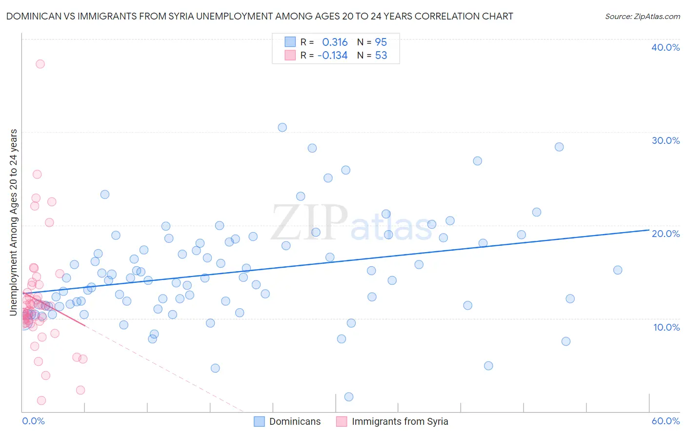 Dominican vs Immigrants from Syria Unemployment Among Ages 20 to 24 years