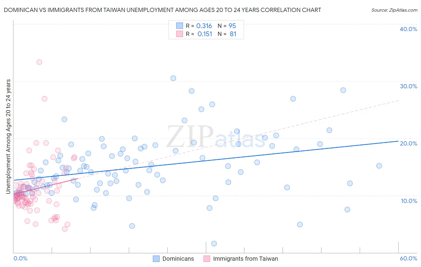 Dominican vs Immigrants from Taiwan Unemployment Among Ages 20 to 24 years