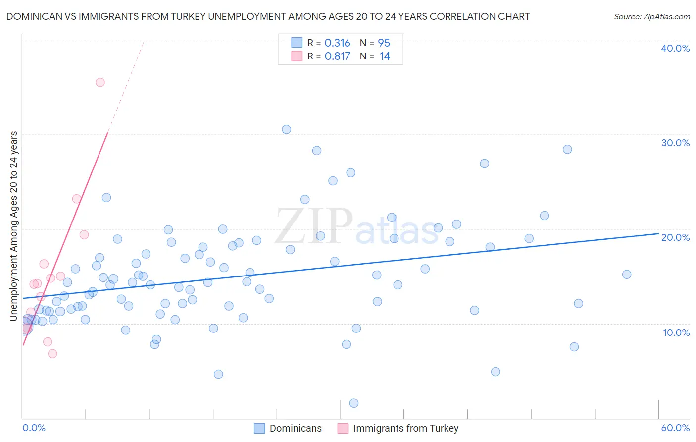 Dominican vs Immigrants from Turkey Unemployment Among Ages 20 to 24 years