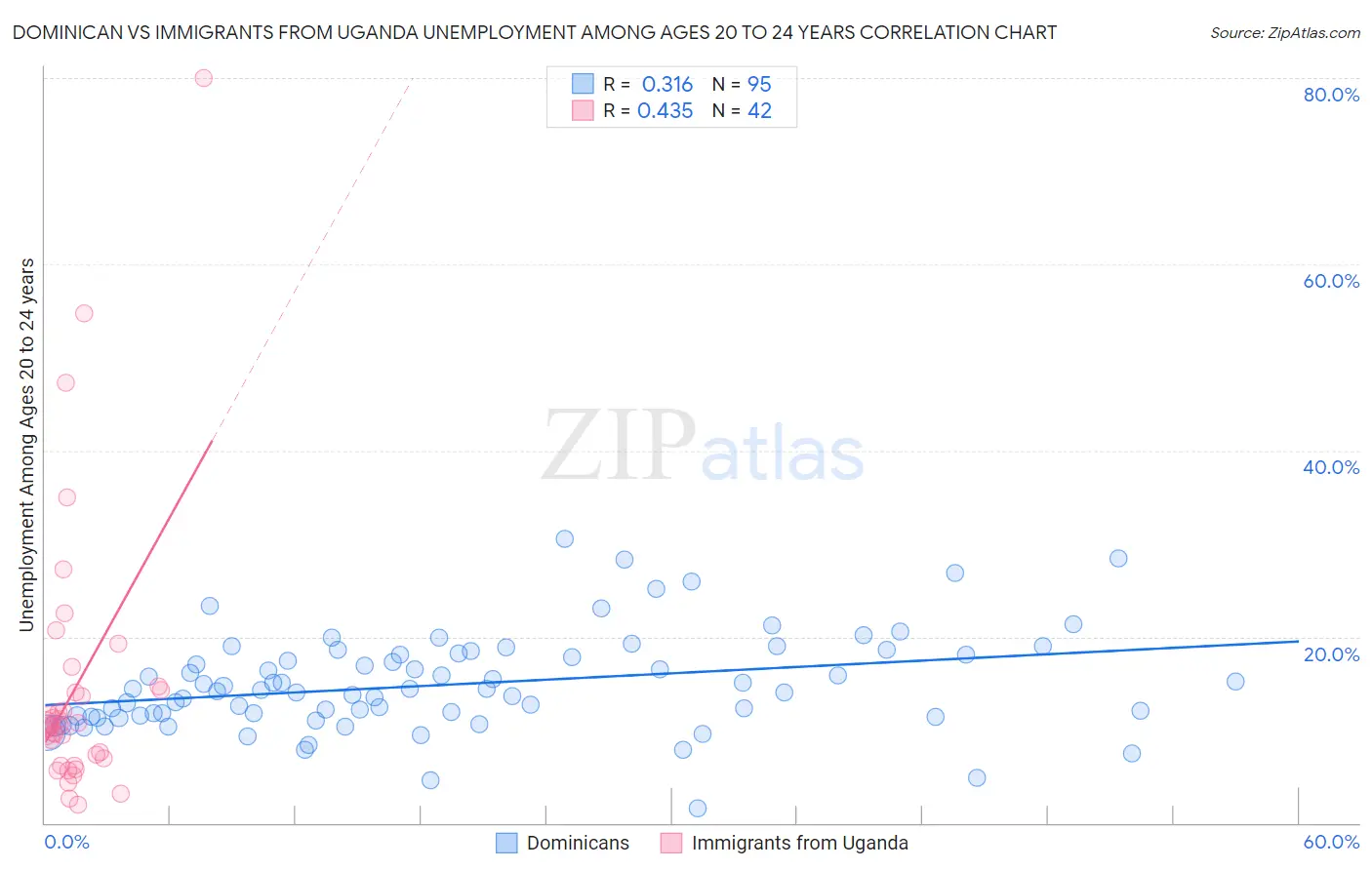 Dominican vs Immigrants from Uganda Unemployment Among Ages 20 to 24 years
