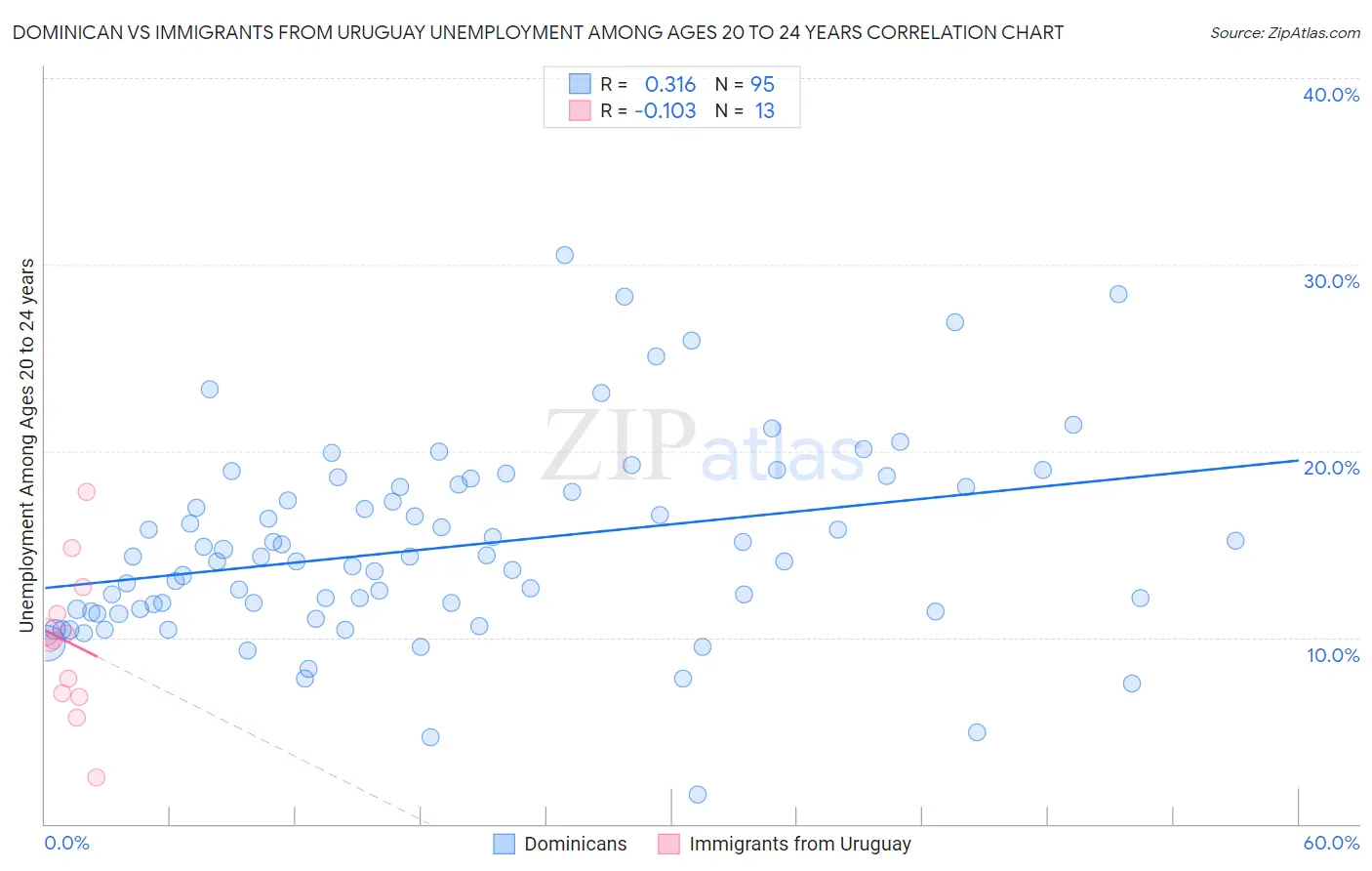 Dominican vs Immigrants from Uruguay Unemployment Among Ages 20 to 24 years