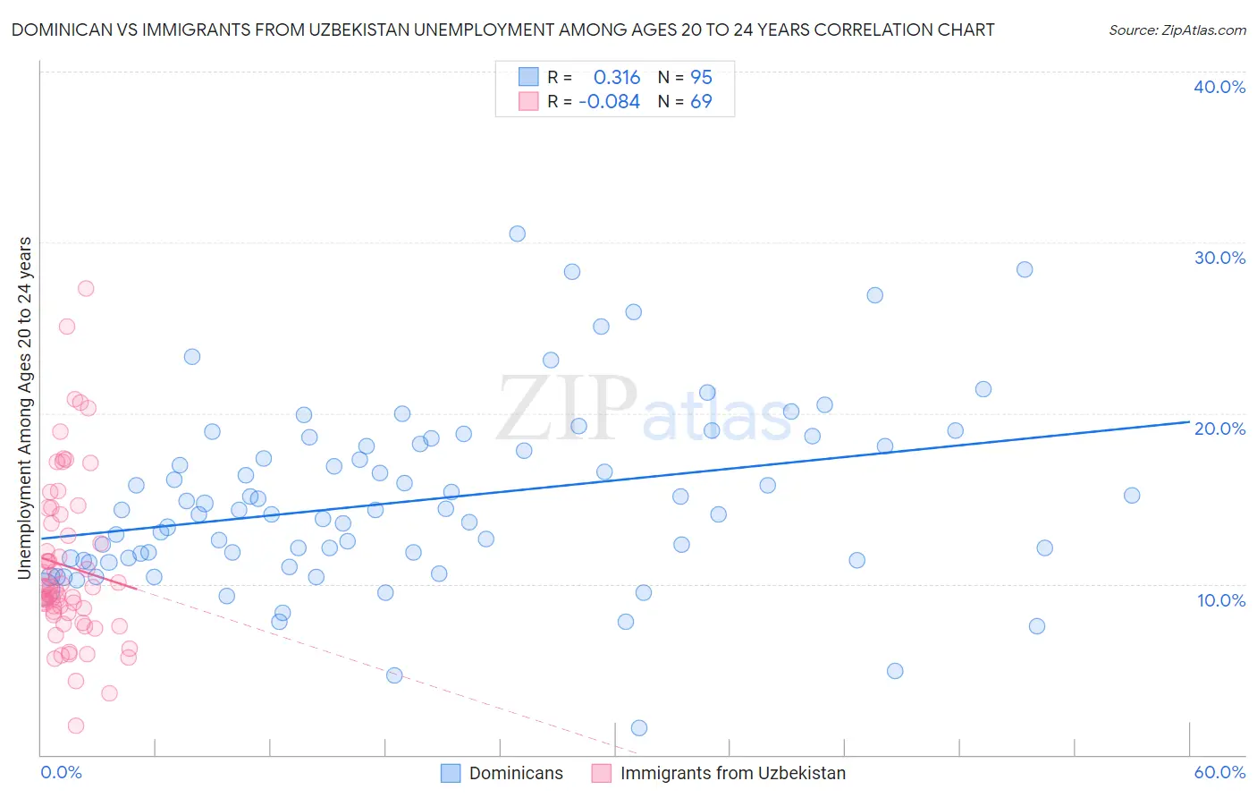 Dominican vs Immigrants from Uzbekistan Unemployment Among Ages 20 to 24 years