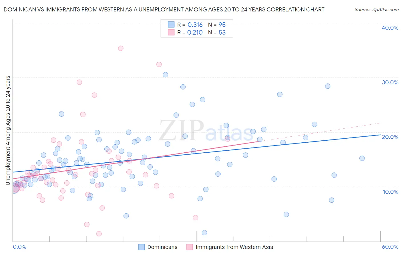 Dominican vs Immigrants from Western Asia Unemployment Among Ages 20 to 24 years