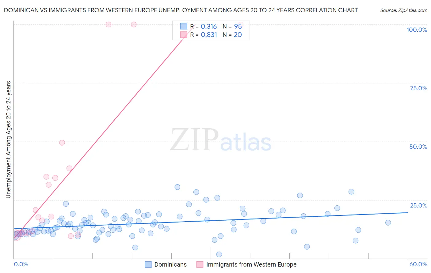 Dominican vs Immigrants from Western Europe Unemployment Among Ages 20 to 24 years