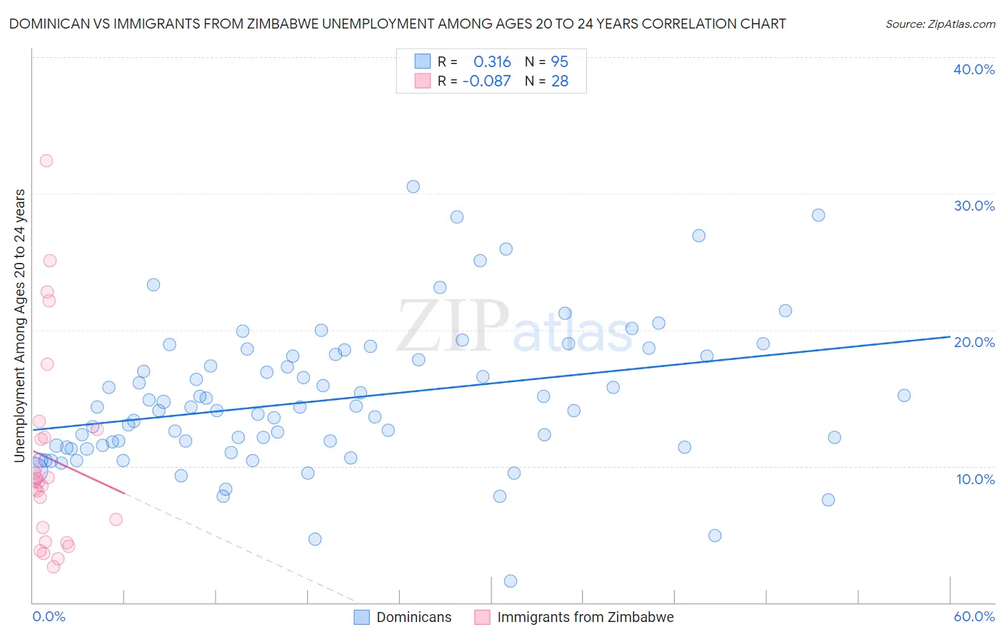 Dominican vs Immigrants from Zimbabwe Unemployment Among Ages 20 to 24 years