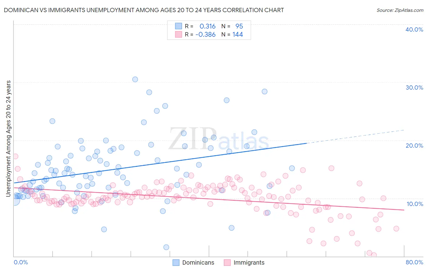 Dominican vs Immigrants Unemployment Among Ages 20 to 24 years