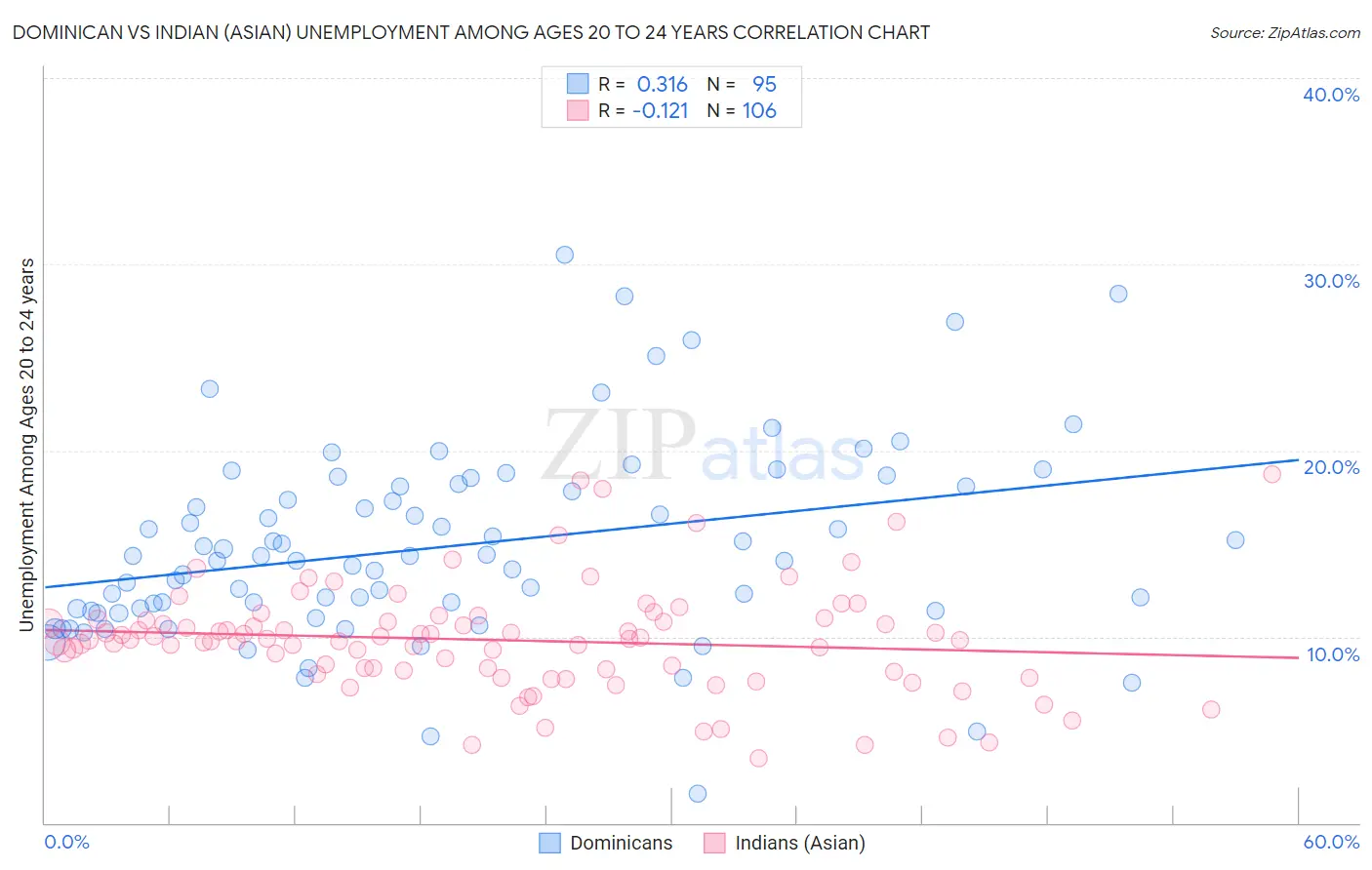 Dominican vs Indian (Asian) Unemployment Among Ages 20 to 24 years