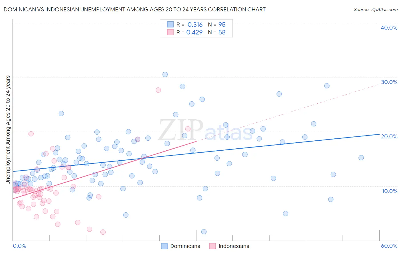 Dominican vs Indonesian Unemployment Among Ages 20 to 24 years