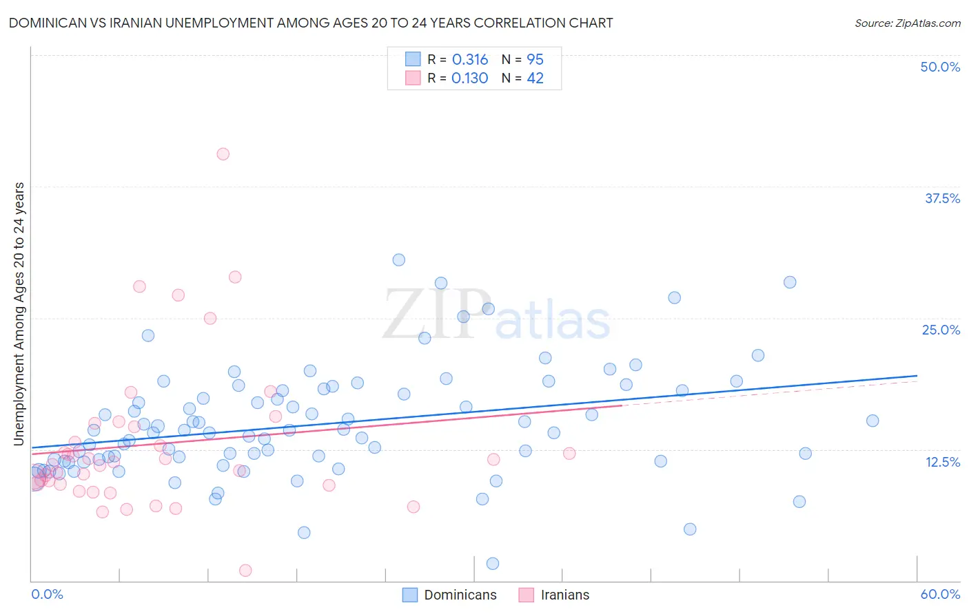 Dominican vs Iranian Unemployment Among Ages 20 to 24 years