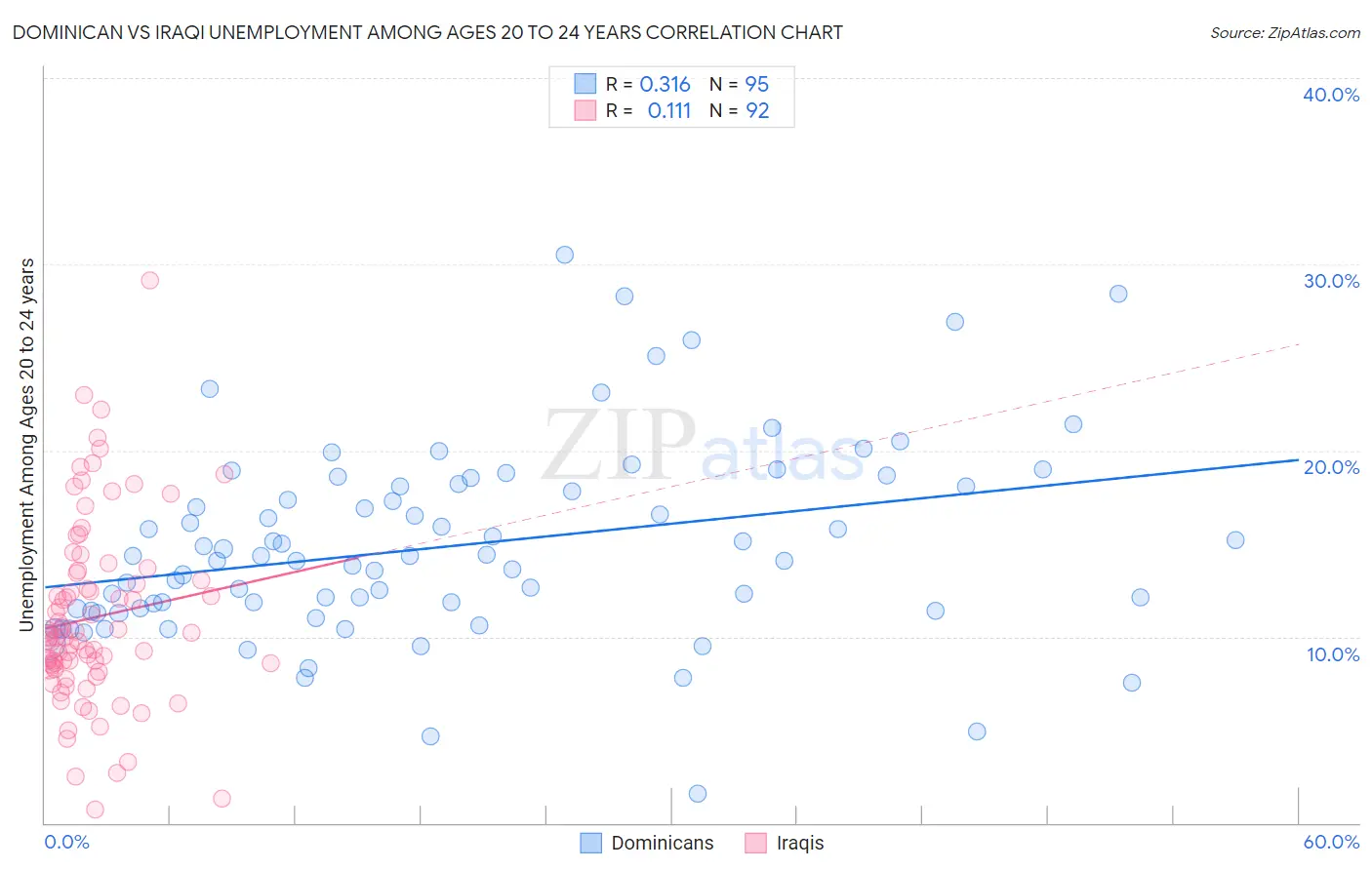 Dominican vs Iraqi Unemployment Among Ages 20 to 24 years