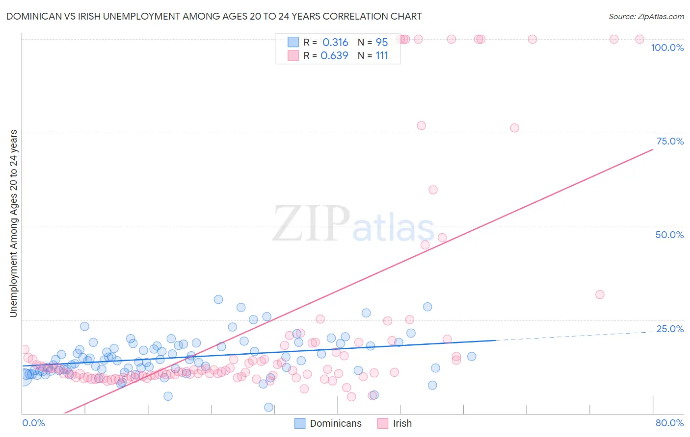 Dominican vs Irish Unemployment Among Ages 20 to 24 years