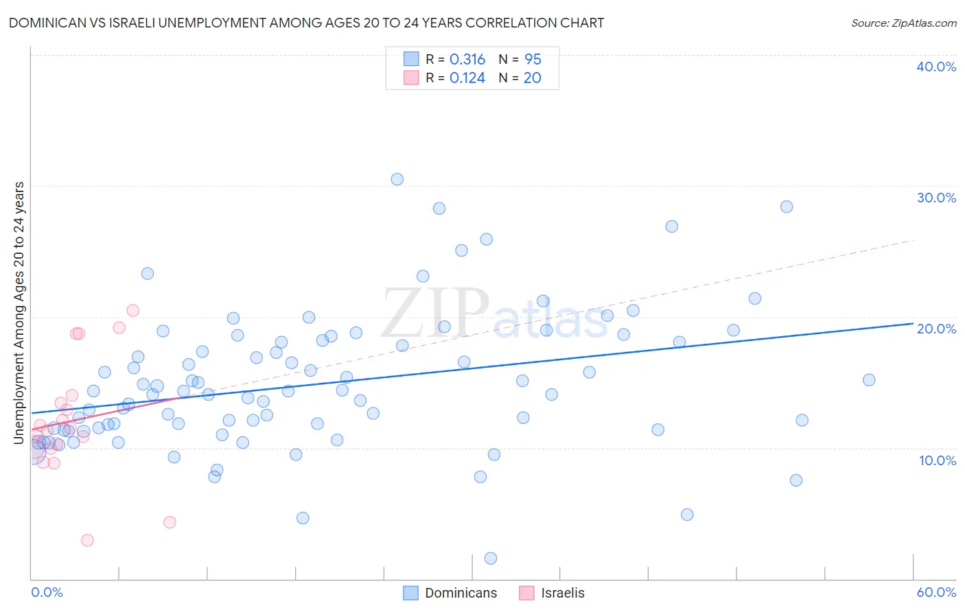Dominican vs Israeli Unemployment Among Ages 20 to 24 years