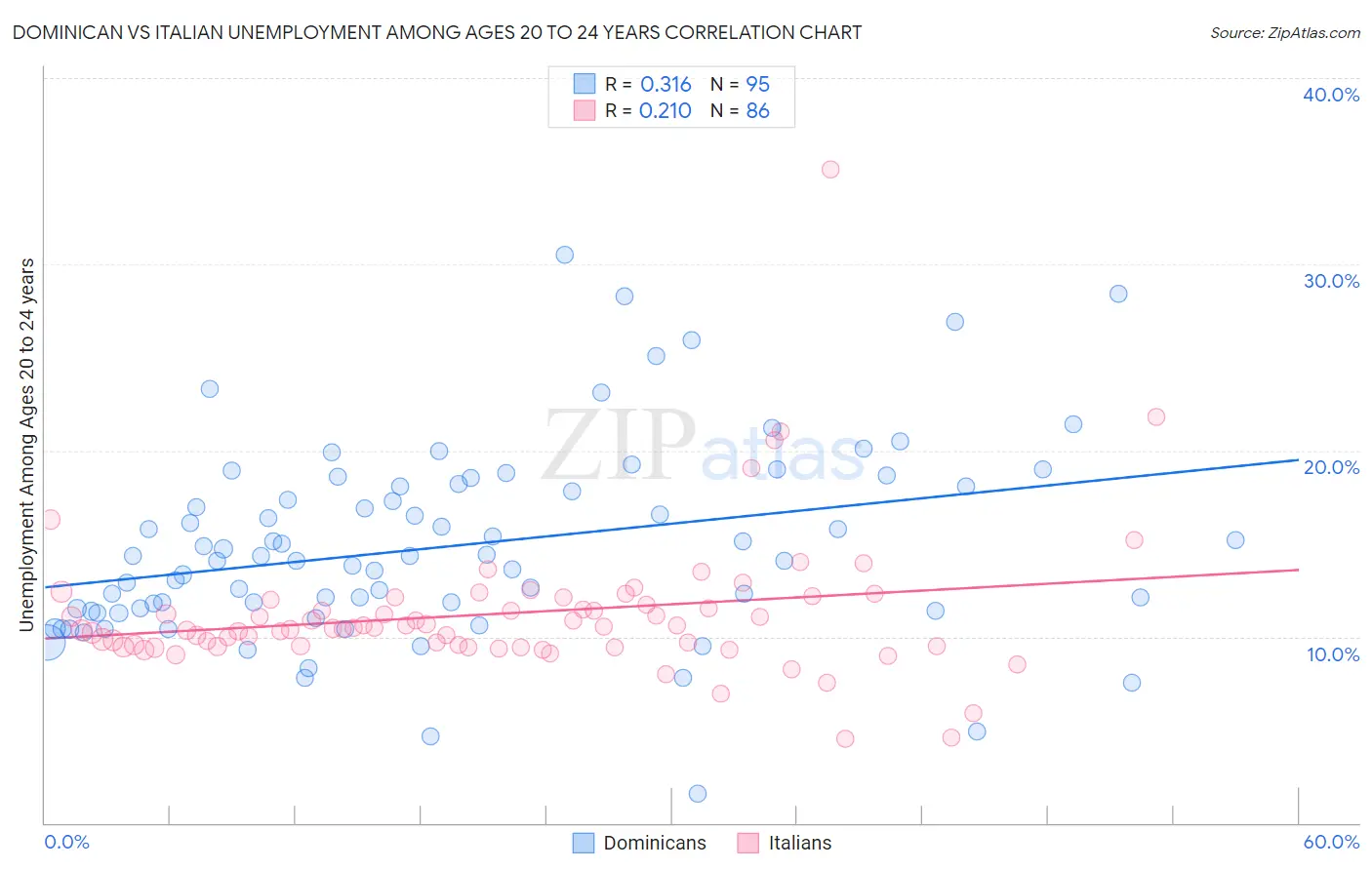 Dominican vs Italian Unemployment Among Ages 20 to 24 years