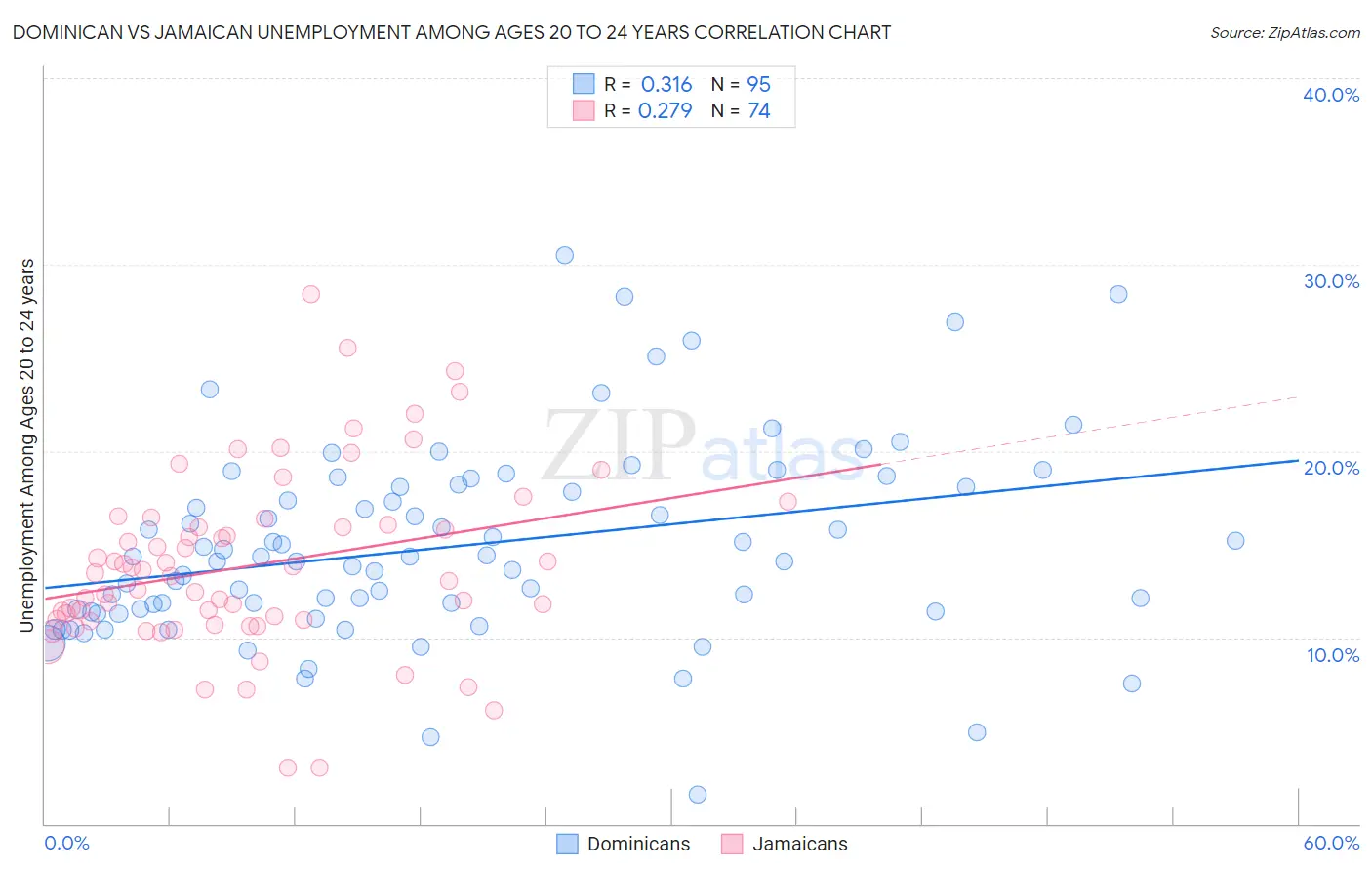 Dominican vs Jamaican Unemployment Among Ages 20 to 24 years