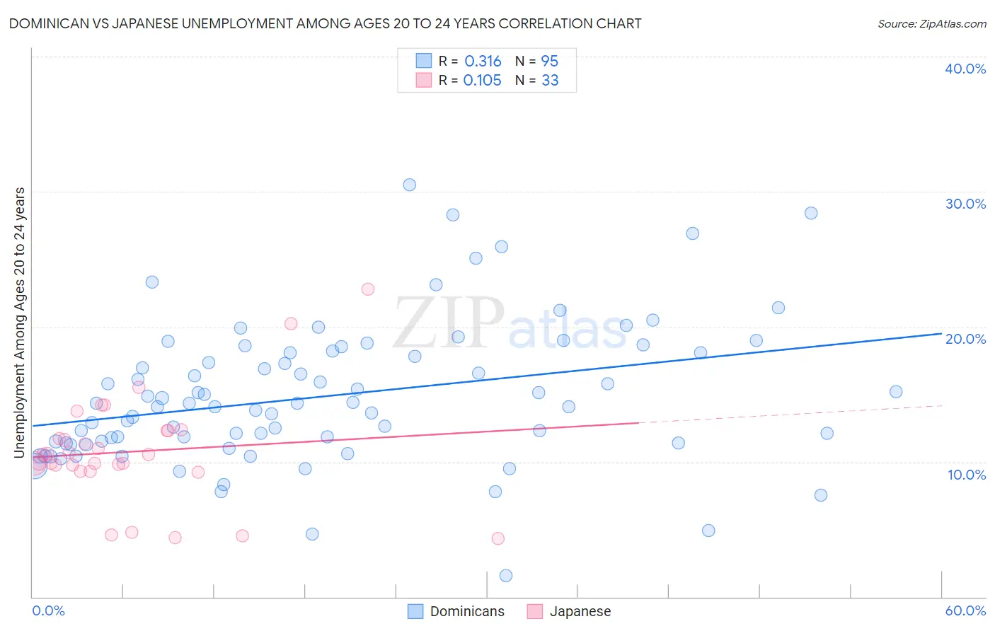 Dominican vs Japanese Unemployment Among Ages 20 to 24 years