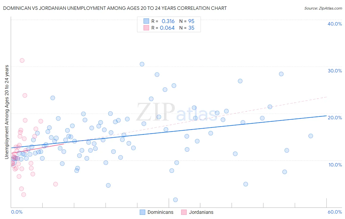 Dominican vs Jordanian Unemployment Among Ages 20 to 24 years