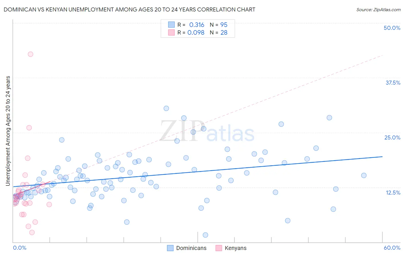 Dominican vs Kenyan Unemployment Among Ages 20 to 24 years