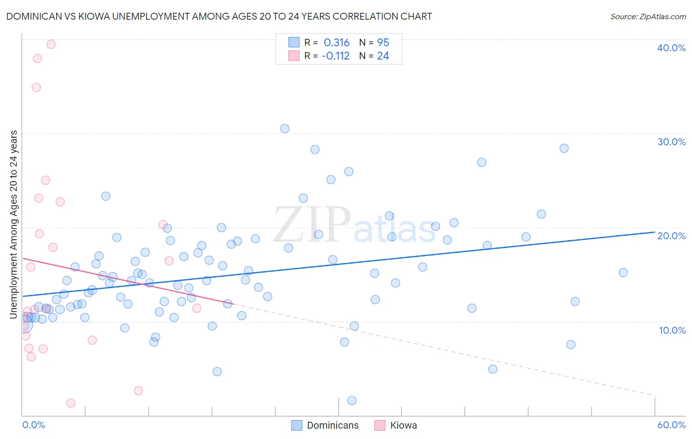 Dominican vs Kiowa Unemployment Among Ages 20 to 24 years