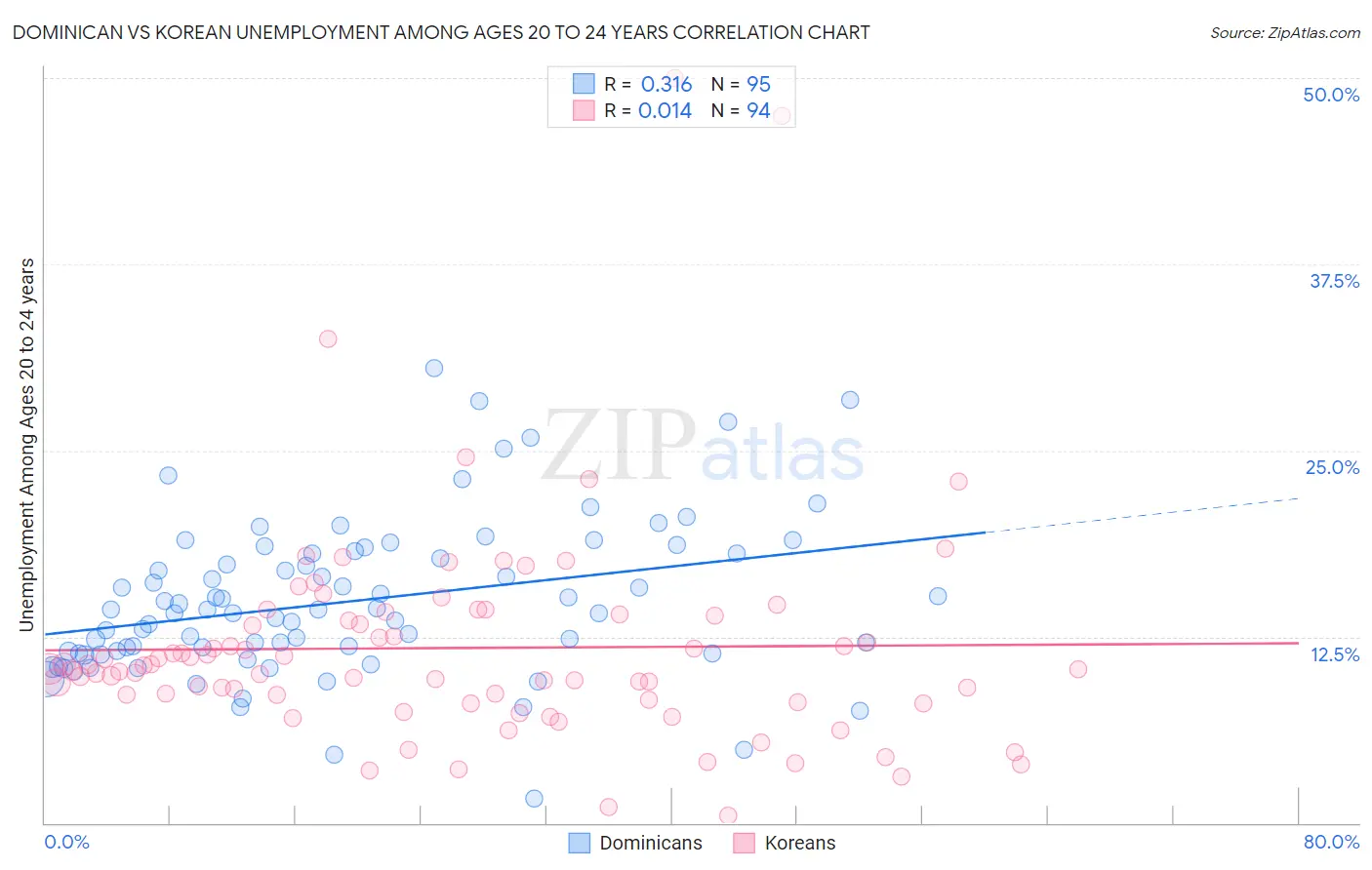 Dominican vs Korean Unemployment Among Ages 20 to 24 years