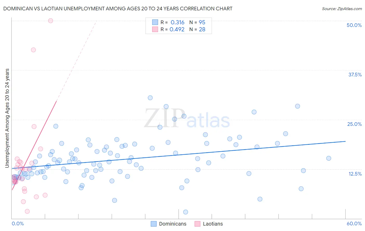 Dominican vs Laotian Unemployment Among Ages 20 to 24 years