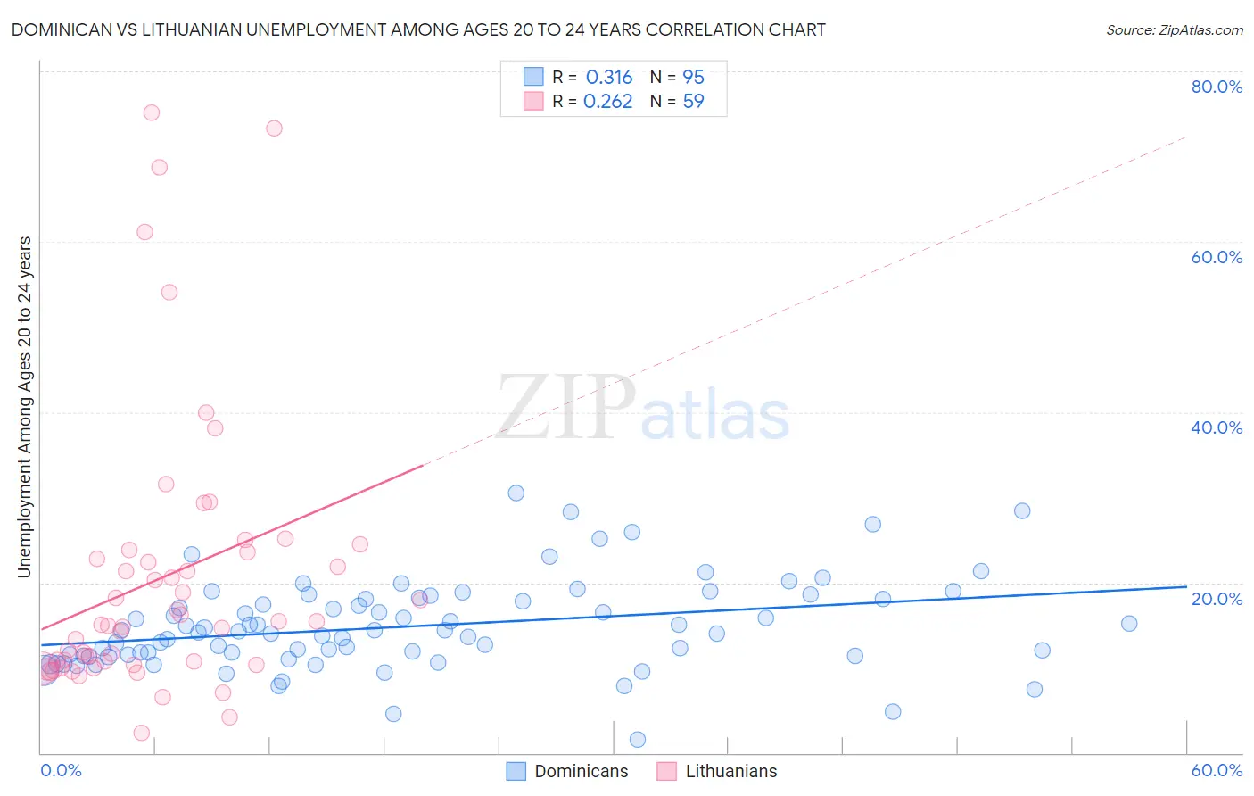 Dominican vs Lithuanian Unemployment Among Ages 20 to 24 years