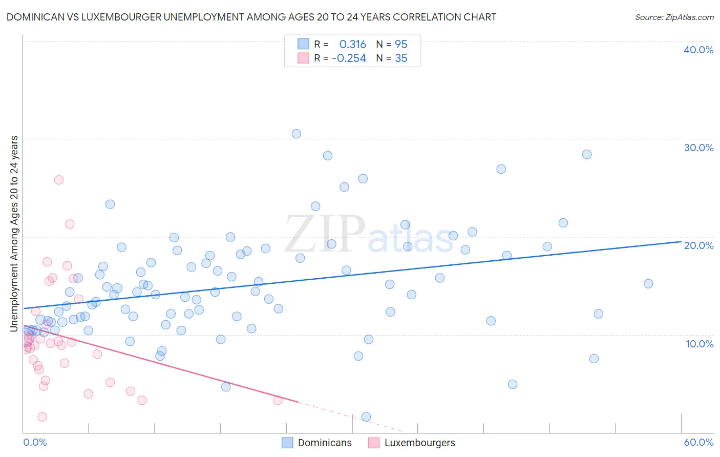 Dominican vs Luxembourger Unemployment Among Ages 20 to 24 years