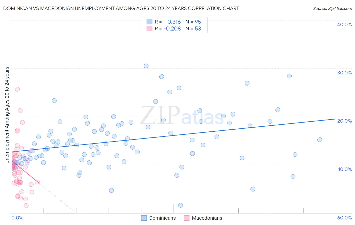 Dominican vs Macedonian Unemployment Among Ages 20 to 24 years