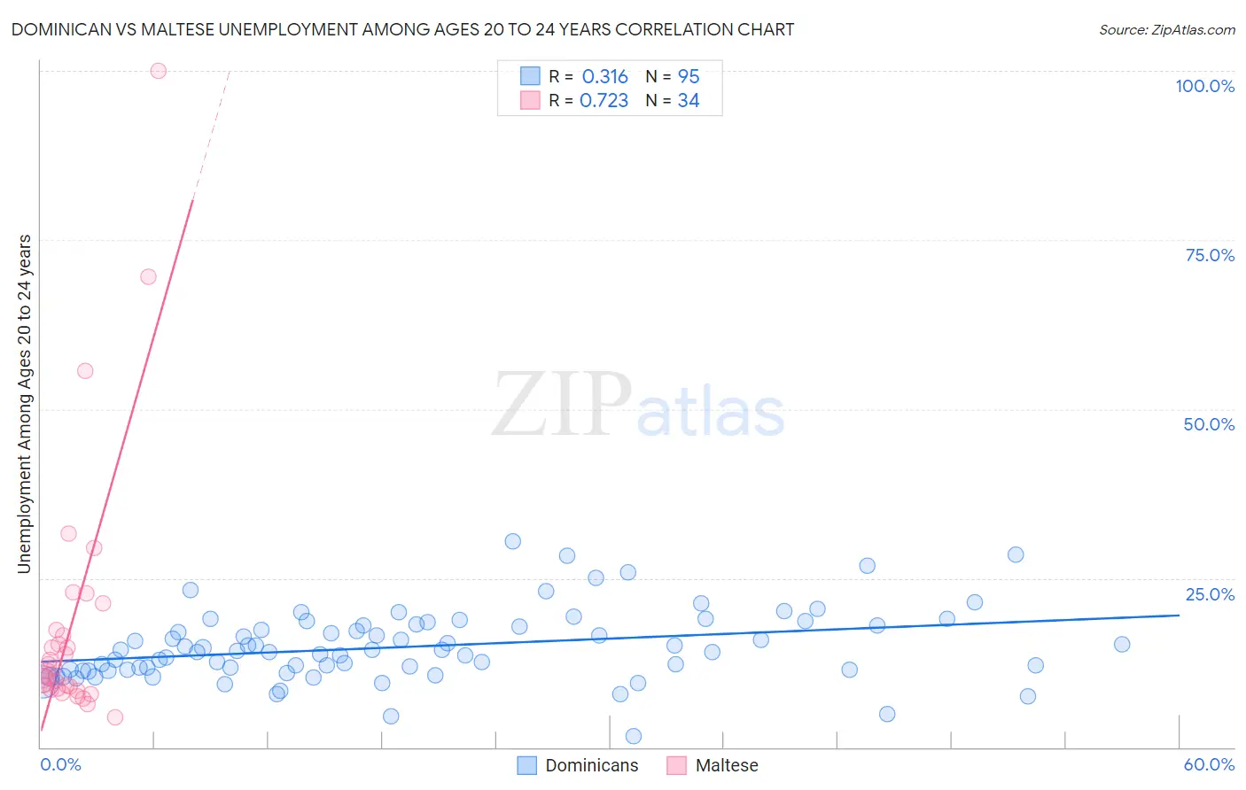 Dominican vs Maltese Unemployment Among Ages 20 to 24 years