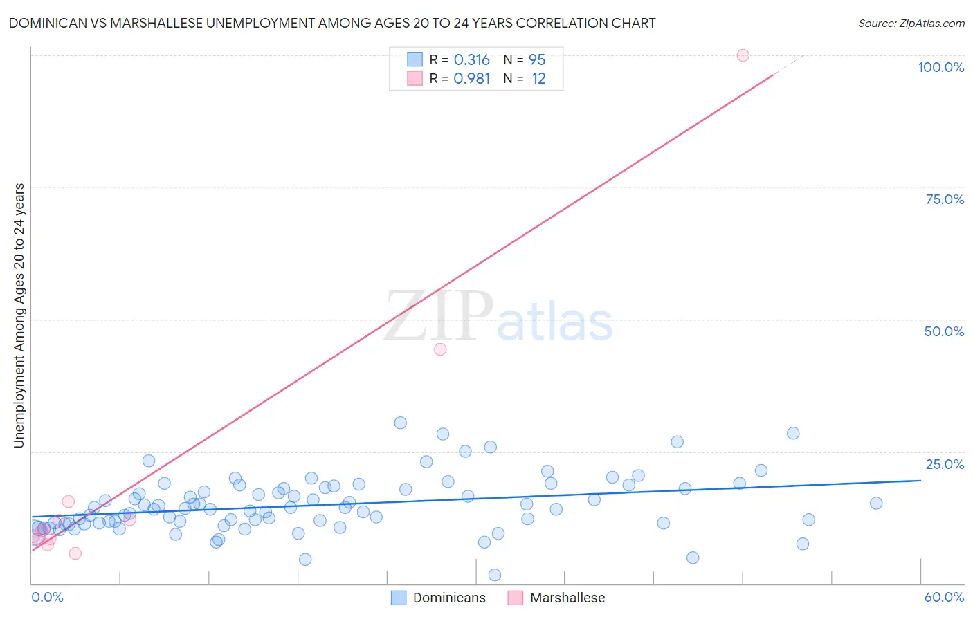 Dominican vs Marshallese Unemployment Among Ages 20 to 24 years