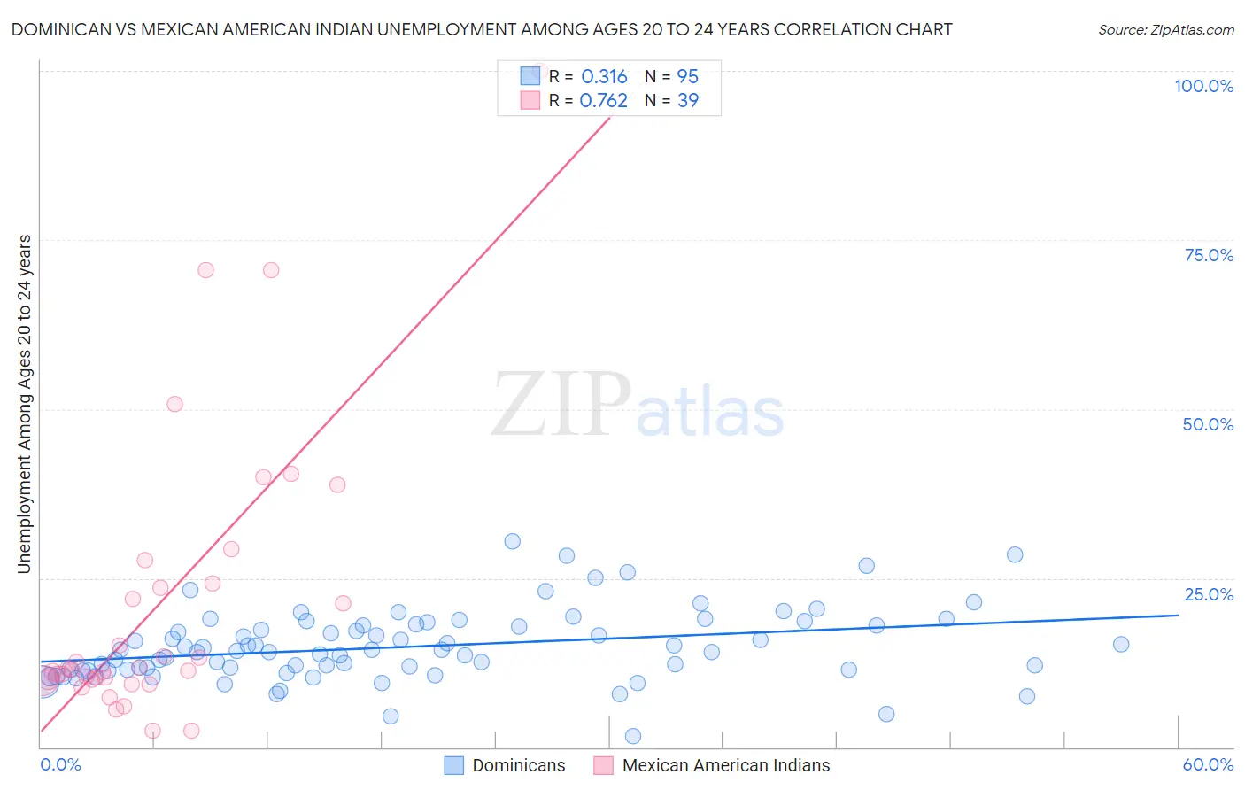 Dominican vs Mexican American Indian Unemployment Among Ages 20 to 24 years