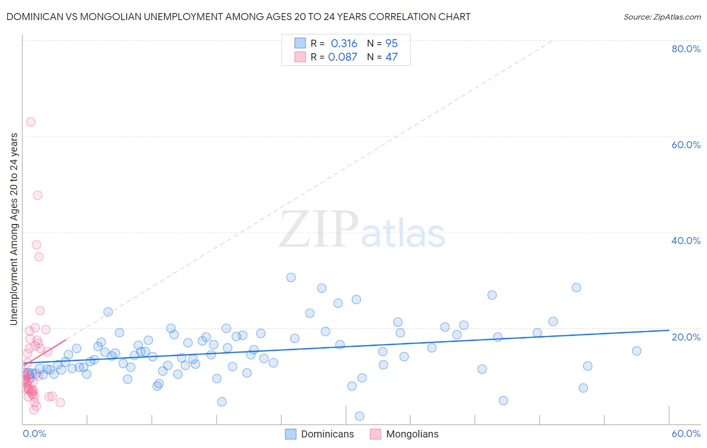 Dominican vs Mongolian Unemployment Among Ages 20 to 24 years