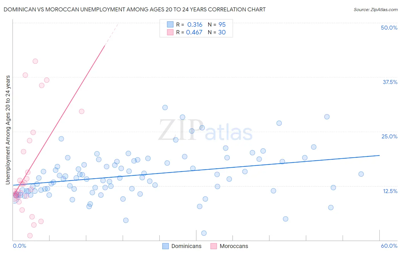 Dominican vs Moroccan Unemployment Among Ages 20 to 24 years