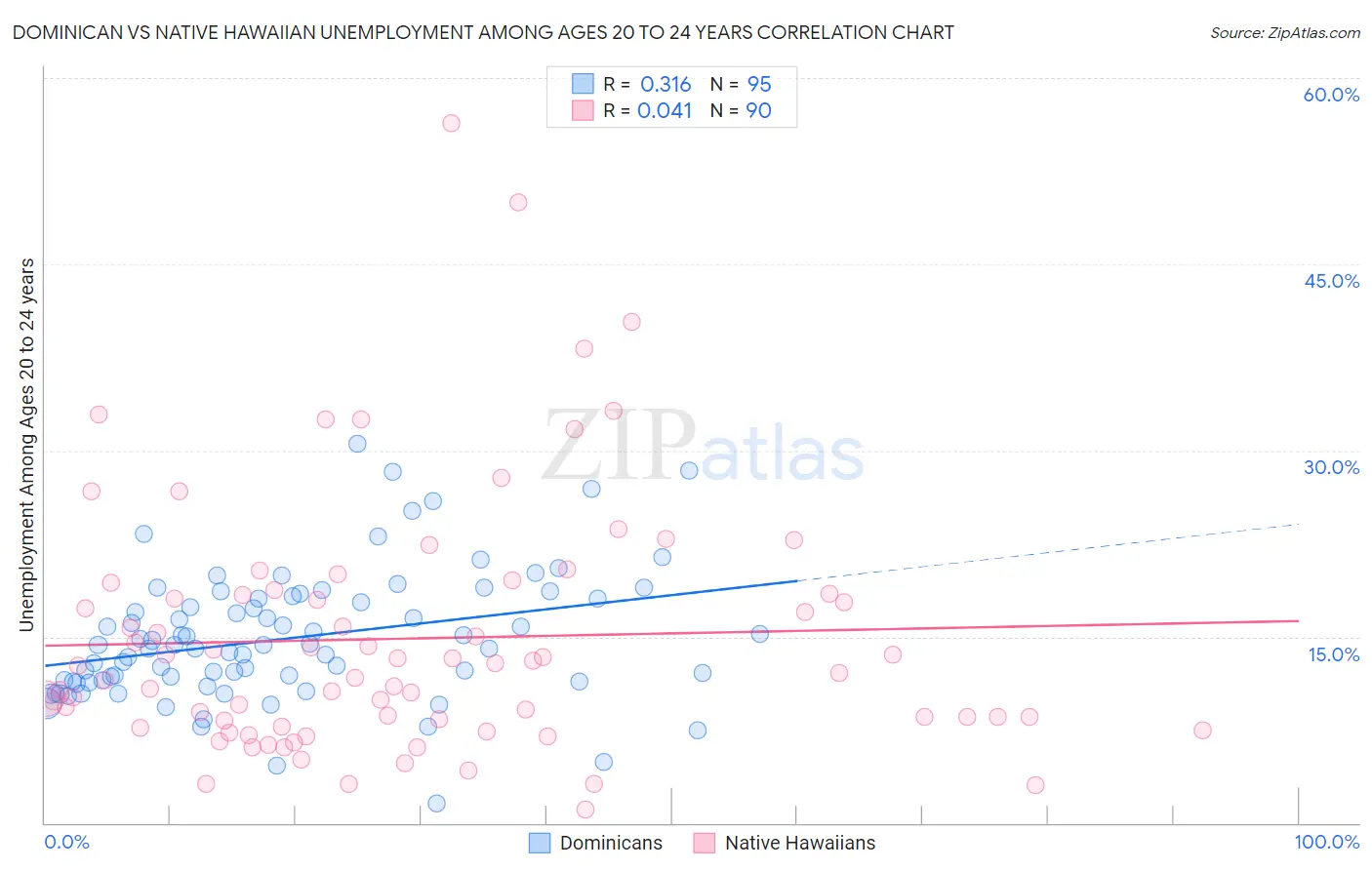 Dominican vs Native Hawaiian Unemployment Among Ages 20 to 24 years