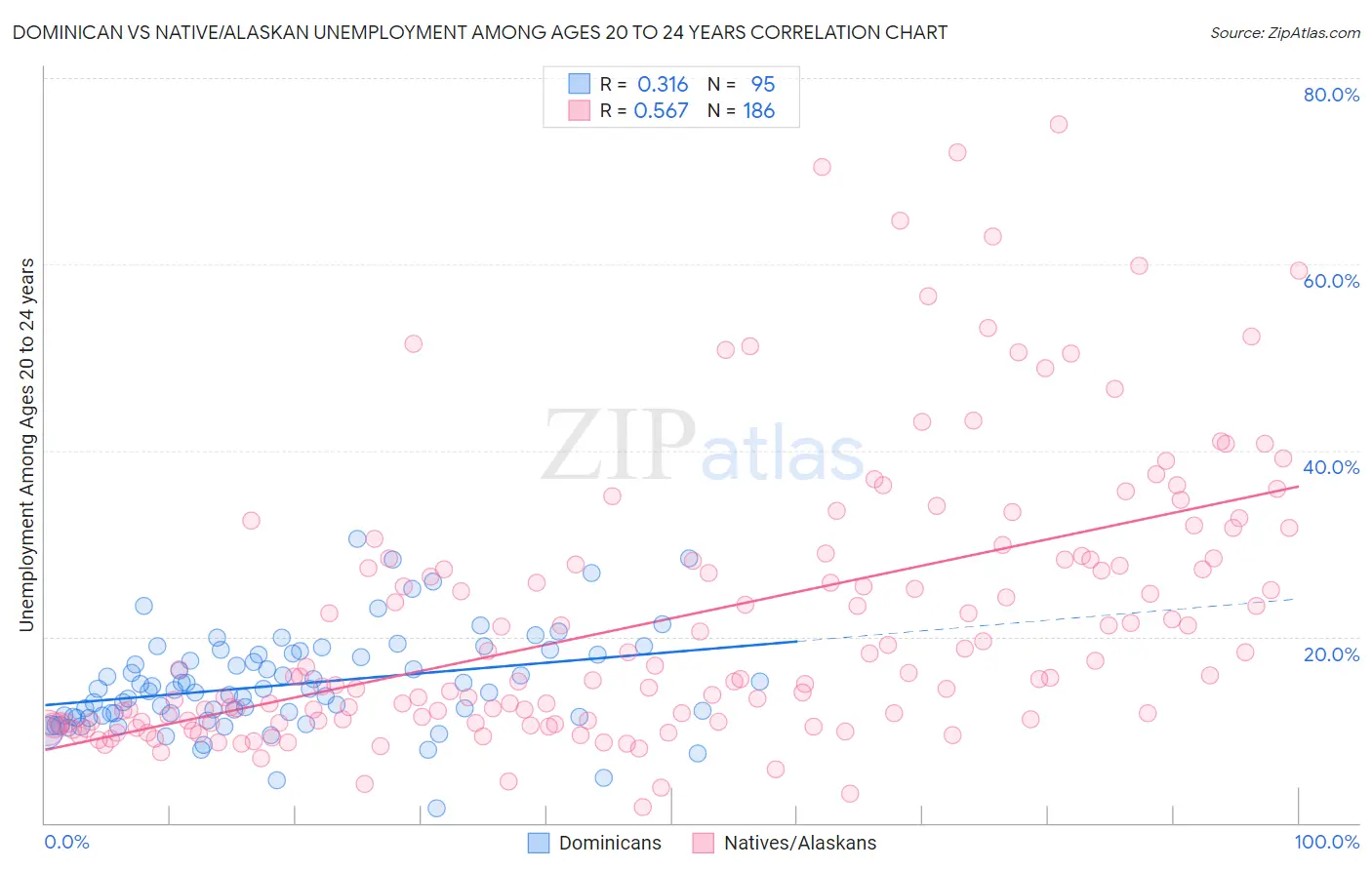 Dominican vs Native/Alaskan Unemployment Among Ages 20 to 24 years
