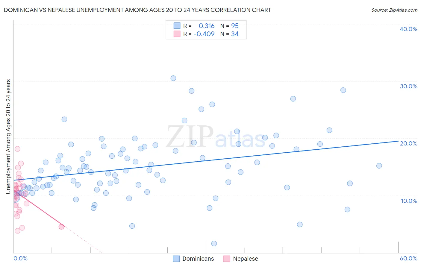 Dominican vs Nepalese Unemployment Among Ages 20 to 24 years