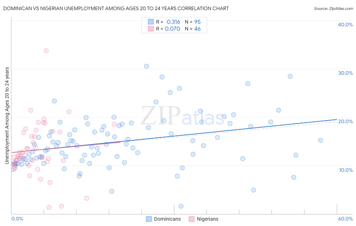 Dominican vs Nigerian Unemployment Among Ages 20 to 24 years